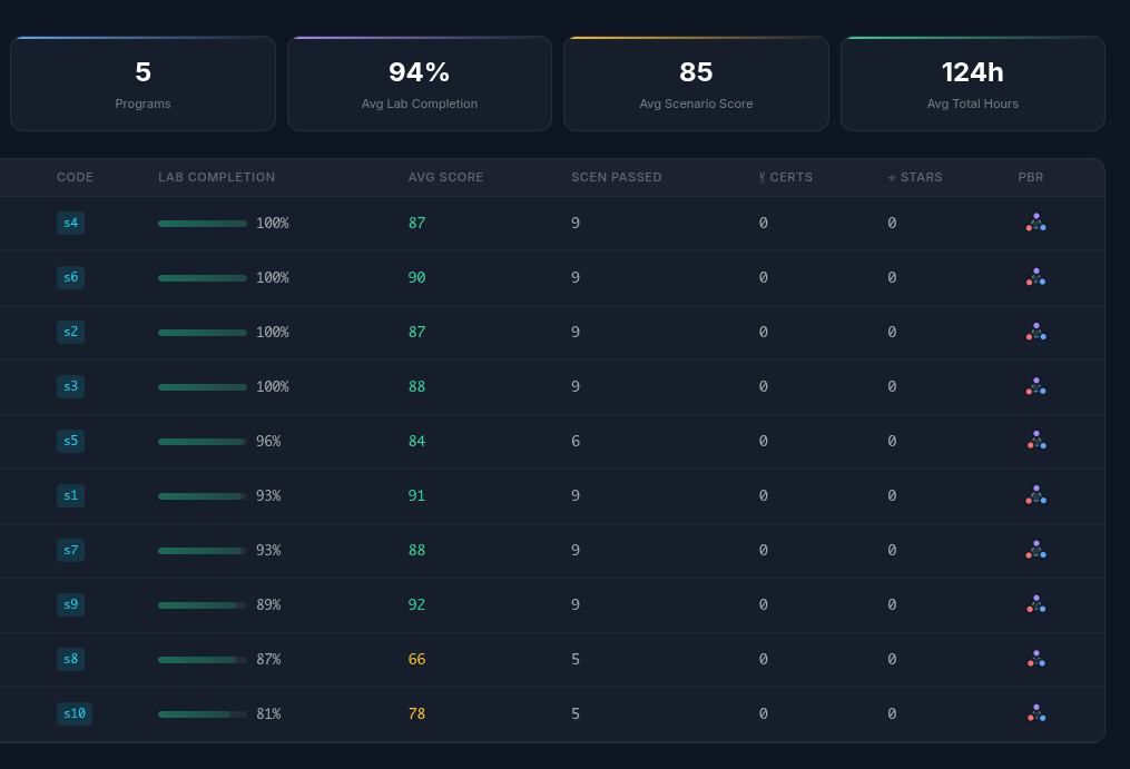 Cyberium student progress tracking